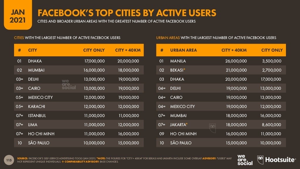ترتيب-اكبر-المدن-بحسب-عدد-المستخدمين-النشطين-شهريا-لفيس-بوك