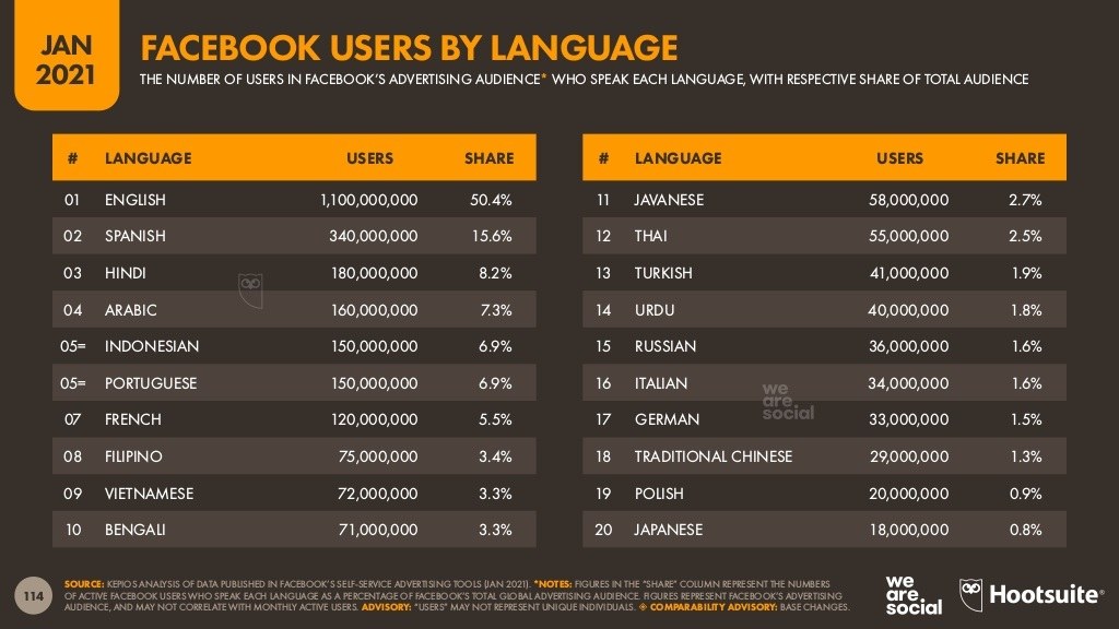 أعداد-مستخدمي-فيس-بوك-بحسب-اللغة