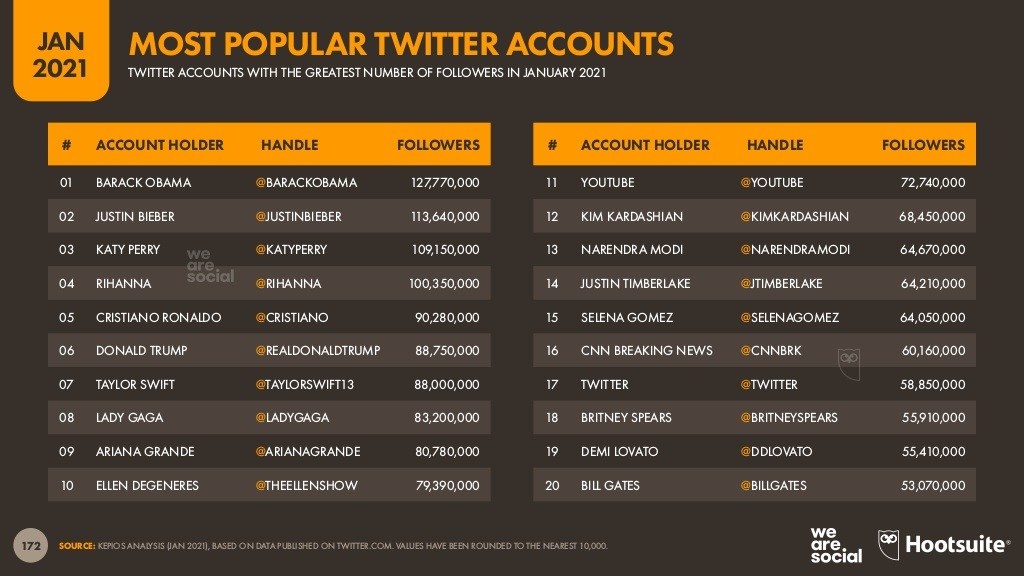 اكبر-الحسابات-علي-تويتر-من-حيث-عدد-المتابعين-في-يناير-2021